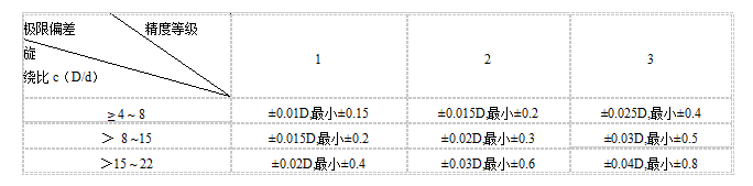 扭轉彈簧公差表